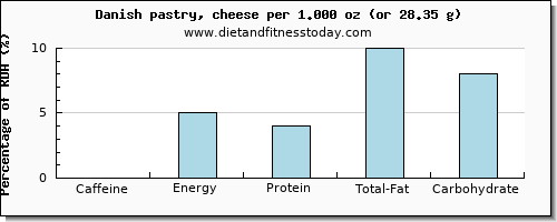 caffeine and nutritional content in danish pastry